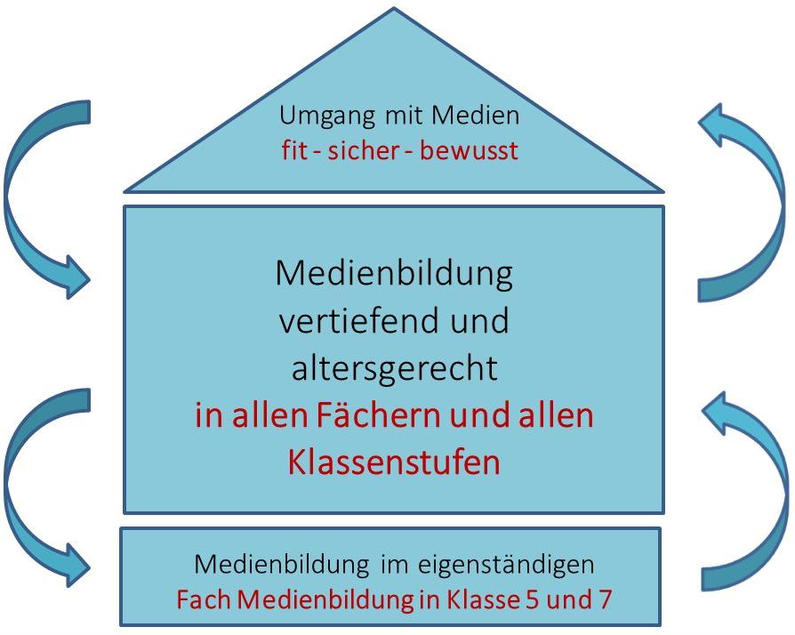 Schaubild zur Medienbildung am Leibniz Gymnasium